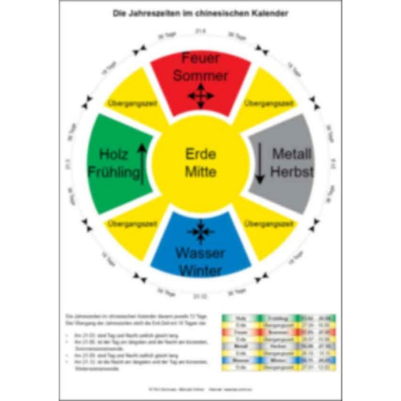 AMM & TCM Lehrtafel Jahreszeiten und Zähne